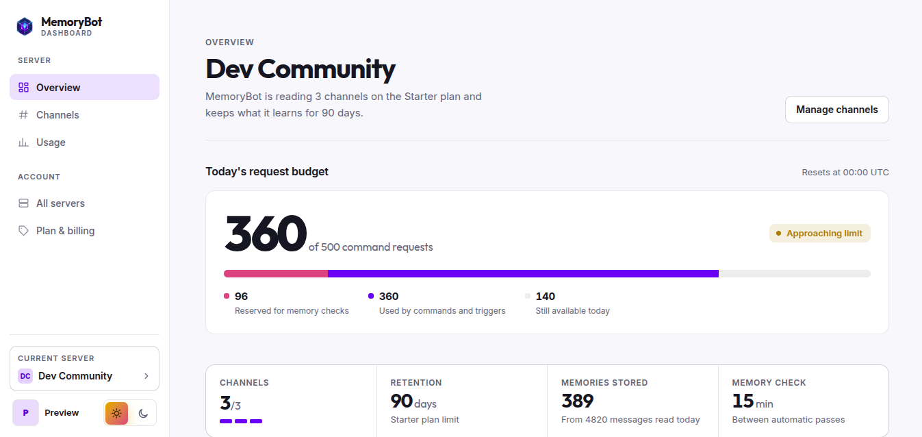 The MemoryBot dashboard overview, showing today's request budget, enabled channels, retention and memory check interval for a server.